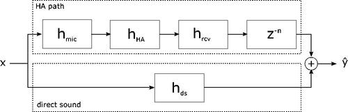 Figure 1. Structure of the model with the HA path consisting of three filters and an adjustable delay, and the direct sound path consisting of a single filter. An input signal x is thus filtered by both pathways and summed to the prediction ŷ.