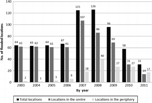 Figure 7 Number of flooding locations in the central and periphery districts of HCMC between 2003 and 2011. Source: SCFC HCMC (2011).