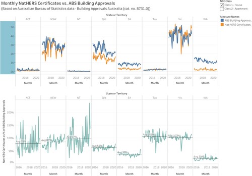 Figure 2. Number of NatHERS certificates in comparison to Australian Bureau of Statistics Building approvals (April 2016 to December 2020) https://ahd.csiro.au/other-data/certificates-vs-building-approvals/