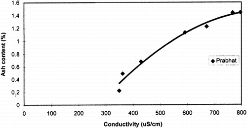 Figure 5. Relationship between conductivity of solubles and ash content for Prabhat.