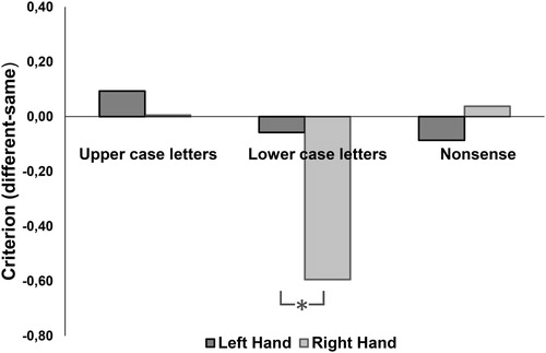 Figure 5. Plot showing Criterion c responses in the haptic discrimination for upper- and lower-case letters and nonsense shapes across the left and right hands.