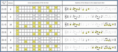 Figure 5. A representation of the entries of the pattern matrix of the main riff of SEVEN NATION ARMY by WHITE STRIPES. For each row, the first column gives the indices of the two bars being compared, the second column gives the distance between these two bars, the third column gives the two vector representations of the bars obtained in Figure 3, and the last column gives the original music sheet used to compute the pattern matrix. The notes highlighted in yellow in the third and fourth columns correspond to the differences between the two bars and each yellow square counts as one in the distance of the two bars. From this figure, one can see that the corresponding pattern matrix is given by (08010808208010102100).