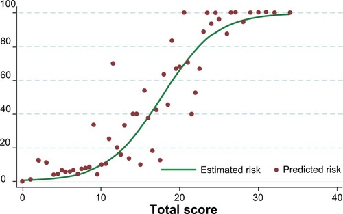 Figure 2 Score predicted risk (dots) and logistic estimated risk (solid line) of peptic ulcer perforation (%) for each total score.