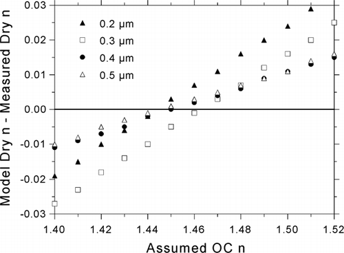 FIG. 9 Study-average dry Δ n values resulting from variation of dry OC n. The size-average of these values is minimized for OC n = 1.45 (average Δ n = −0.0003 among the sizes shown).