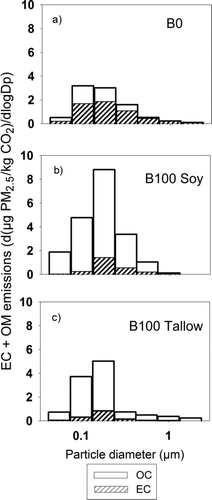 FIG. 3 Size resolved EC and OM emission rates in diesel exhaust from the combustion of (a) pure petroleum diesel, (b) pure soybean oil based biodiesel, and (c) pure beef tallow based biodiesel fuels.