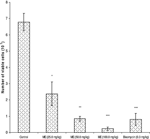 Figure 1. Effects of ME on EAC cell growth inhibition. Results are shown as mean ± SEM (standard error of mean), where significant values are *p < 0.05, **p < 0.01 and ***p < 0.001 when (EAC + ME) treated mice compared with EAC bearing control mice (EAC bearing only).