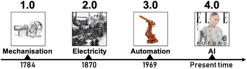 Figure 1. Four industrial revolutions: A timeline.