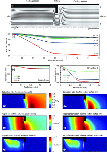 FIG. 4 Simulated thermodenuder geometry and fields for inlet monodisperse adipic acid aerosol with 1000 cm−3 concentration, 1.0 L min−1 flow rate and 60°C set point in the heating section. (a) Thermodenuder geometry with sample streamlines and gridding system. (b) Simulated sizes for a 66 nm inlet diameter aerosol as a function of distance from the centerline. (c) Simulated size for 155 nm inlet aerosol flowing at streamline A at 1, 10, and 100 times the nominal inlet concentration. (d) is similar to (c), but for streamline B. Contour plots of simulated organic vapor (e) saturation ratio, (f) concentration, and (g) formation rate, assuming the cooling section is an impermeable wall. (h), (i), and (j) are similar to (e), (f), and (g), respectively, but assuming the cooling section is a perfect sink of organic vapor.