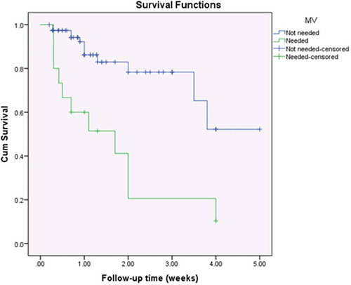 Figure 3. Kaplan-Meier survival curves for the study population by the need for mechanical ventilation.