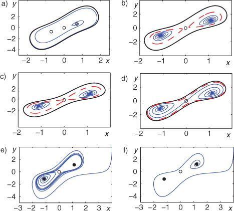 Fig. 4 Phase portraits of the deterministic system with b=2 for (a) a=1.5, (b) a=0.8, (c) a=0.76, (d) a=0.715, (e) a=0.7, (f) a=0.5 Stable cycles (thick solid black lines), unstable cycles (dashed red lines), stable equilibria (filled circles), unstable equilibria (empty circles) and phase trajectories (thin blue solid lines).