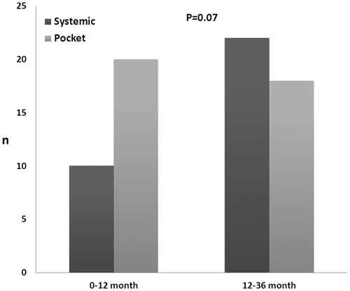 Figure 1. Time distribution from the last procedure to the presence of CIED infection divided into systemic or pocket presentation. The pocket presentation was more frequent in the “early” period (from 0 to 12 months) as compared to the “late” period (from 12 to 36 month) but only borderline statistically significant, p = 0.07.