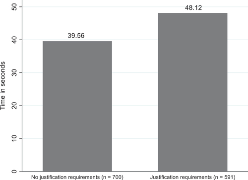Figure 6. Politicians’ attention without and with justification requirements (n = 1,291).