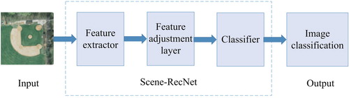 Figure 2. Structure of scene image recognition model Scene-RecNet.