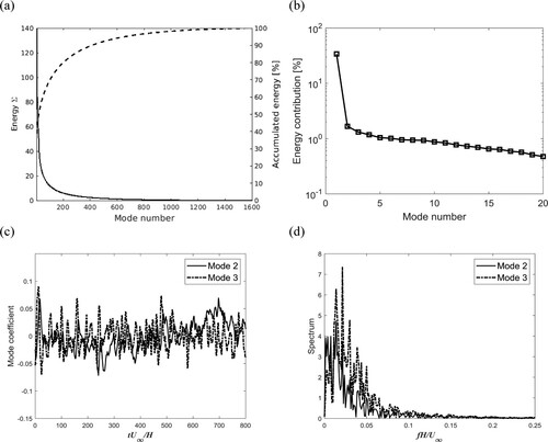 Figure 19. Modal decomposition of the pressure for the square rib: (a) energy of modes, (b) energy contribution of 20 most energetic modes (c) coefficients of Modes 2 and 3 and (d) frequency spectra of Modes 2 and 3.