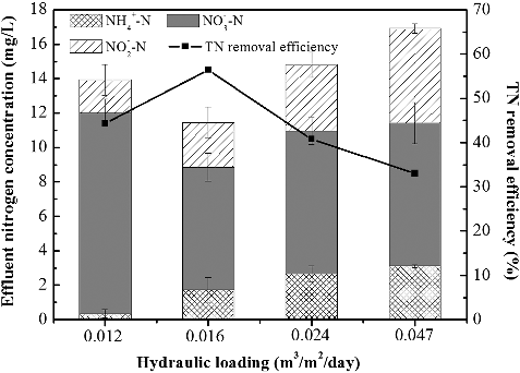 Figure 5. Average N concentration at different hydraulic loading rates and TN removal efficiency.