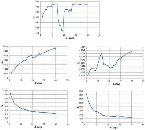 Figure 5. Variation of the double Gumbel function parameters with the duration for the maximum average flows – study of Huites Dam, Sinaloa, México.