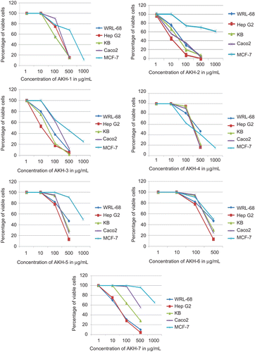 Figure 1.  Dose-dependent graphs of antiproliferative activity of various fractions of Juglans regia extract (AKH-1 to AKH-7) against various human cancer cell lines.