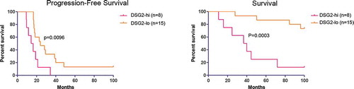 Figure 4. DSG2 expression correlates with ovarian cancer progression-free survival (PFS) and general survival