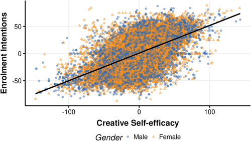 Figure 3. Correlation between creative self-efficacy and enrolment intentions.