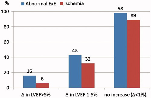 Figure 1. Percentage of patients with ischemia and abnormal ExE results among those with Δ in ejection fraction > 5%, Δ in ejection fraction between 1 and 5%, and no increase (Δ < 1%).