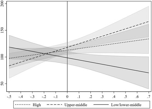 Figure 2. The interaction effect of academic autonomy and initial development level on the inequality in maths achievement.Notes: (a) The interaction between academic autonomy and development level is estimated by EquationEquation (2)(2) δ̂yc= γ + λ(Tyc)+ θ(Dc)+ ψ(Dc× Tyc)+ α(Lyc)+ μ + uc+ eyc(2) or based on model 8. (b) Academic autonomy and other time-varying variables are group mean-centred with a mean of 0. Hence, the vertical solid line on 0 is the mean, its left side refers to decreases and the right side indicates increases in academic autonomy in the proportion of schools. (c) Country N = 69 and country-wave N = 322.Source: Author’s calculations based on PISA data.