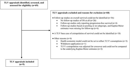 Figure 1. PRISMA diagram for the inclusion of relevant TLV appraisals.