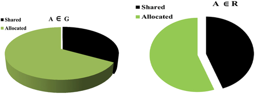 Figure 6. Visualization of resource allocation and shared dynamics.