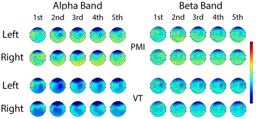 Figure 4. Grand-averaged spatial distributions of ERSP patterns of all subjects for each class and frequency band. Each row displays the ERSP changes during the first 5 s after imagery begins.