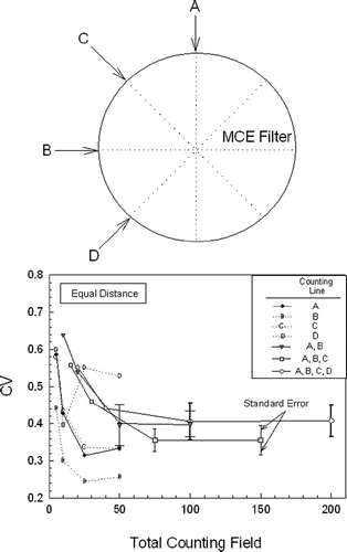 FIG. 6 The CV versus various counting lines and total counting fields using equal distance counting method.