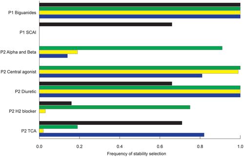 Figure 1 All selected medications meeting the cutoff criteria for one or more pulmonary outcomes. Figure 1 shows all 7 concurrent medications strongly associated (frequency of selection stability >0.5 for at least one outcome) with Emphysema (black bar), FEV1 (green bar), FEV1_pp (yellow bar) and FVC (blue bar) progression. The x-axis of Figure 1 is frequency of stability selection experiment using the Knockoff variable selection procedure. Higher frequency from the stability selection means a particular variable is more likely to be a true signal.