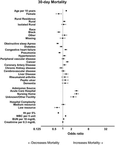Figure 3 Multivariable logistic regression model for 30-day mortality. Odds ratio with 95% confidence intervals are shown (x-axis) on log scale with base of 2. Low COPD-case volume hospitals were defined as hospitals with the annual rate of COPD admissions below the median.