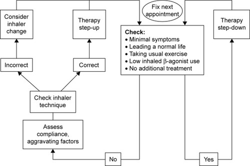 Figure 2 ADMIT asthma therapy adjustment flow chart.