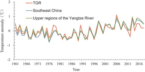 Figure 2. Variations of annual temperature anomalies for the TGR, the upper regions of the Yangtze River, and Southeast China, during the period 1961–2018.