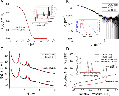 Figure 1 (A) Autocorrelation function (filled black circles) fitted by the NNLS method (continuous line). Inset: Hydrodynamic diameter distributions of the peptide weighted by number, volume, and intensity. (B) SAXS data of the peptide in solution (filled circles) fitted by the IFT method (blue continuous line) and the cylinder model (red continuous line). Inset: The obtained p(r) function, from IFT, and the size distribution function of the cylinder radius, N(D), from the model fitting. (C) SAXS data (filled black circles) of the pure SBA-15 and the SBA-15 incorporated with Ac2-26 (sample SBA-Ac2-26) fitted by the SBA-15 model (red continuous line). The curves were vertically shifted for a clearer visualization. (D) NAI data of pristine SBA-15 and the SBA-15 incorporated with Ac2-26 (sample SBA-Ac-26). Inset: Pore size distribution (PSD, adsorption and desorption).