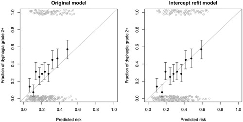 Figure 1. Calibration plot for the original and intercept refit models. The patients were grouped in to 10 equally sized groups (filled black circles) and the binominal uncertainty equal to one standard deviation is displayed in the error bars. The raw data are displayed as open gray circles with added noise, to illustrate the patient density.