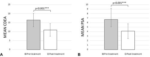 Figure 3 PRP treatment resulted in significant improvements in patient-reported outcomes as measured by the Canadian dry eye assessment (CDEA, (A)) and patient subjective assessment (PSA, (B)). ***p<0.001.