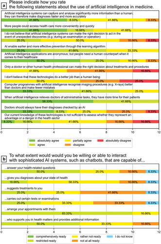 Figure 2. Attitudes of medical students toward AI in medicine (statements about the use of AI and chatbots).