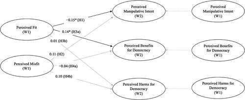 Figure 1. Model showing the relationships between the perceived fit and misfit of targeted political advertising (TPA) on perceived manipulative intent and perceived benefits and harms for democracy. N = 428. The paths were estimated applying robust maximum likelihood estimation. Robust fit indices are reported: χ2 (617) = 857.83, p < .001, CFI = .97, TLI = .96, RMSEA = .03, SRMR = .05. Political interest, political distrust, political ideology, age, gender, education, online behavioral advertising (OBA) knowledge, and privacy concerns served as control variables. Dotted lines show autoregressive relationships. W1 = Wave 1; W2 = Wave 2. *p < .05; **p < .01; ***p < .001.