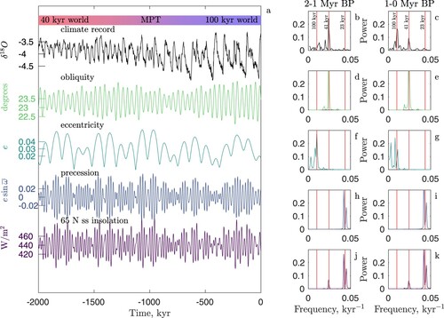 Fig. 1 The primary record of the past climate is the δ18O of benthic foraminifera in the deep sea sediments. Top curve in the left panel shows the stacked record of the past 2 Myr (Lisiecki & Raymo, Citation2005). The record has a dominant cyclicity with a period of 41 kyr prior to the MPT around 1 My BP. After the MPT the glacial cycles became more irregular and lasting approximately 100 kyr. The difference between the two periods is manifested in the power spectra, which show a strong spectral peak at 41 kyr and very little power around 100 kyr prior to the MPT (top right, first panel), while a broad spectral peak occurs around 100 kyr after the MPT, but still with some power in the 41 kyr peak. The orbital parameters and the 65N ss insolation are shown below. For these the spectra before and after the MPT are essentially identical, as seen in the right panels. The vertical red lines indicates periods of 23 kyr (precession), 41 kyr (obliquity) and 100 kyr (eccentricity).