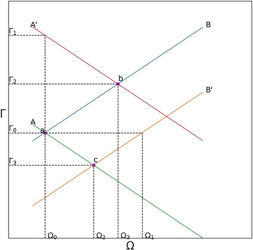 Figure 1. Joint determination of the rate of interest and Ω.