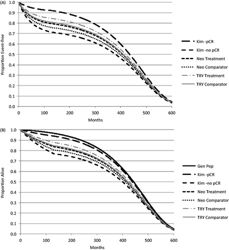 Figure 3. Modeled event-free survival (A) and overall survival (B). The EFS (A) and OS (B) curves for patients achieving pCR or not from the Kim et al.Citation25 analysis were used to calculate the weighted curves for the treatment and comparator arms based on the percentage of patients attaining pCR in the NeoSphere or TRYPHAENA trialsCitation30,Citation31. The general population OS curve for age-adjusted Canadian females is also shown (B).