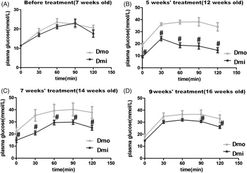 Figure 2. Blood glucose levels during intraperitoneal glucose tolerance tests (IPGTTs) in db/db mice throughout the experimental period. (A) Before administration of SB203580. (B) After 5 weeks’ administration of SB203580. (C) After 7 weeks’ administration of SB203580. (D) After 9 weeks’ administration of SB203580. Dmo, vehicle-treated db/db mice; Dmi, SB203580-treated db/db mice (#p < 0.05, Dmi vs. Dmo).