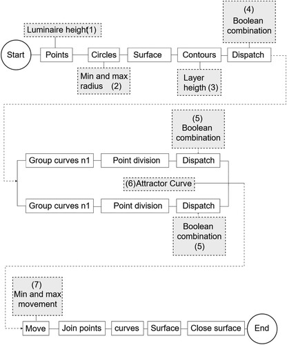 Figure 12. The flow of variables and operations of the Grasshopper code. The input parameters are shown in a grey rectangle.