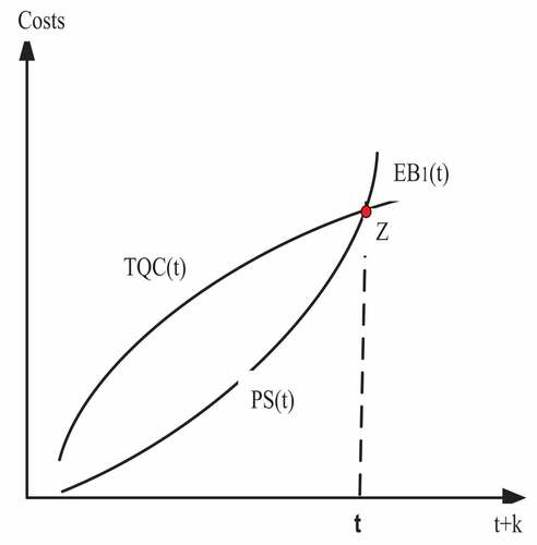 Figure 8. The economic benefits of the quality improvement program