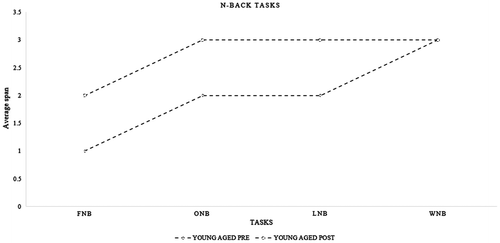 Figure 6a. Average span for working memory training tasks (N-back) depicting pre–post differences among young-aged adults.