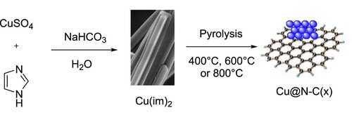 Scheme 2. Schematic illustration of the synthesis process of Cu@N-C(x).