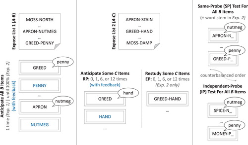 Figure 1. Overview of the basic procedure for Experiments (Exp.) 1 and 2. Left panel: In the first phase of the procedure, participants were exposed to an initial list of word pairs (designated A–B) before they were prompted to audibly retrieve the right-hand associates given a randomised sequence of left-hand cues in anticipation of the correct response presented in blue. Rather than a single round of anticipation, participants in Exp. 2 continued this procedure until each response was correctly retrieved once. Middle panel: In the second phase, participants were exposed to a new list of pairings, in which the cues (A items) were shared with List 1 but the associates were novel (C items). Participants were then prompted to selectively engage in retrieval practice (RP) of the C items from a subset of the newly exposed pairings 1, 6 or 12 times each, with the remaining critical items held out to form a baseline (the 0 condition). Half of the participants in Exp. 2 were instead given extra practice (EP group) in the form of an equivalent number of passive restudy opportunities with the intact pairings. Right panel: Finally, participants were given two recall tests for the original B items, with the test order counterbalanced across participants. One test utilised the same probes (SP) as were learned in the first list to cue recall; the other test instead used independent probes (IP), which were composed of extra-list semantic category cues, together with the first letter of the associate. Word stems were similarly provided in the SP test for Exp. 2.