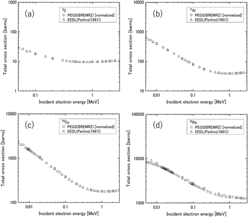 Figure 17. The total cross section versus the incident electron energy for four materials obtained from PHITS (PEGS [BREMRZ]) and GEANT4 (EEDL [Perkins et al. (1991)]): (a) 12C, (b) 13Al, (c) 26Cu, and (d) 82Pb.