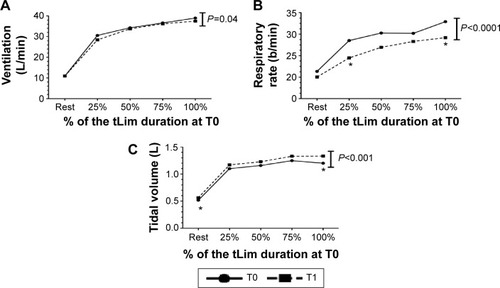 Figure 2 The ventilation (A), respiratory rate (B), and tidal volume trend (C) during tLim before T0 and after T1 training.Notes: ANOVA test between T0 and T1. Mean value at rest, at 25%, 50%, 75%, and 100% of the tLim duration at T0. *P<0.05 between T0 and T1.Abbreviations: tLim, endurance test to the limit of tolerance; T0, baseline; T1, after 4 weeks of respiratory muscle training; ANOVA, analysis of variance; min, minute.