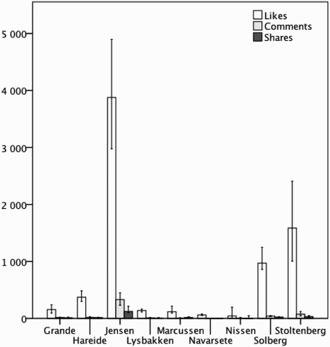 Figure 1. Median likes, comments and shares per post made by each party leader. Error bars indicate 95% confidence intervals.